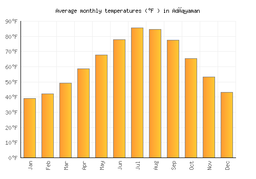 Adıyaman average temperature chart (Fahrenheit)