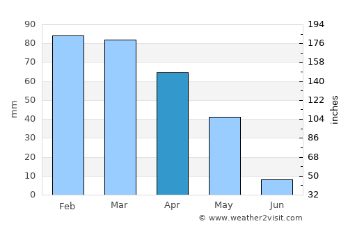Adıyaman average rain in April