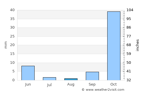 Adıyaman average rain in August