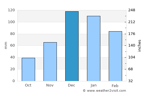 Adıyaman average rain in December