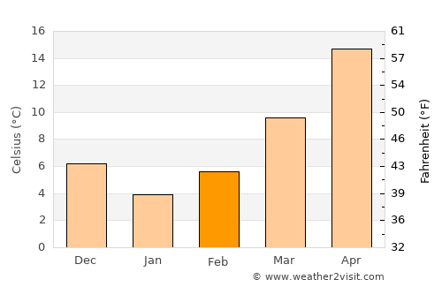 Adıyaman average temperature in February