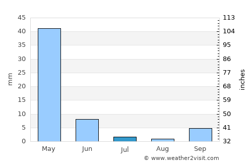 Adıyaman average rain in July