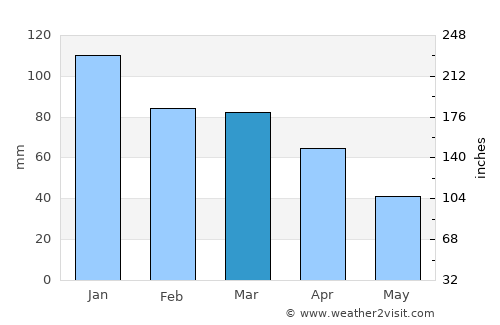 Adıyaman average rain in March