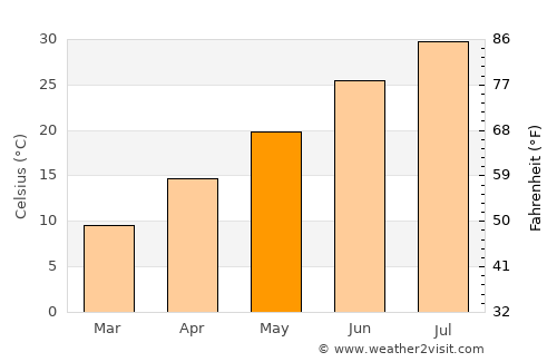 Adıyaman average temperature in May