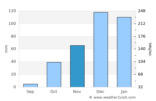 Adıyaman average rain in November