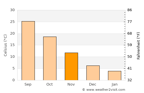 Adıyaman average temperature in November