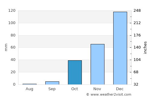 Adıyaman average rain in October