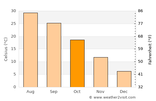 Adıyaman average temperature in October