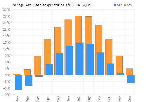 Adjud average minimum / maximum temperatures (Celsius)