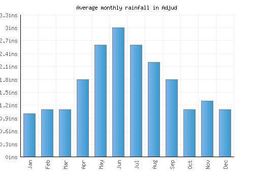 Adjud monthly rainfall chart (inches)
