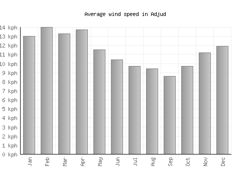 Adjud average winspeed by month (km/h)