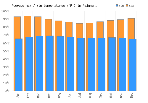Adjumani average minimum / maximum temperatures (Fahrenheit)