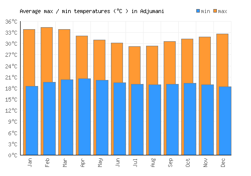 Adjumani average minimum / maximum temperatures (Celsius)