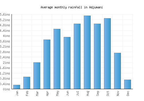 Adjumani monthly rainfall chart (inches)
