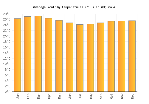 Adjumani average temperature chart (Celsius)
