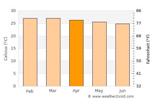 Adjumani average temperature in April