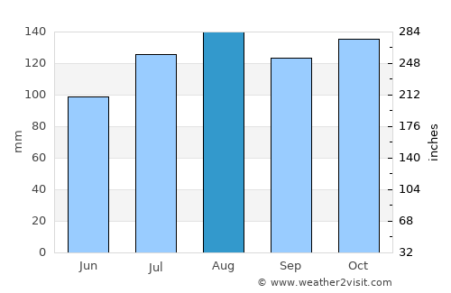 Adjumani average rain in August