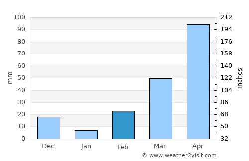 Adjumani average rain in February