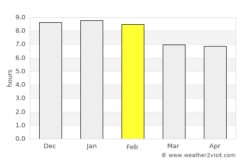 Adjumani average rain in February