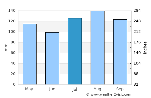Adjumani average rain in July