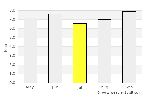 Adjumani average rain in July