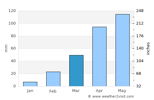 Adjumani average rain in March