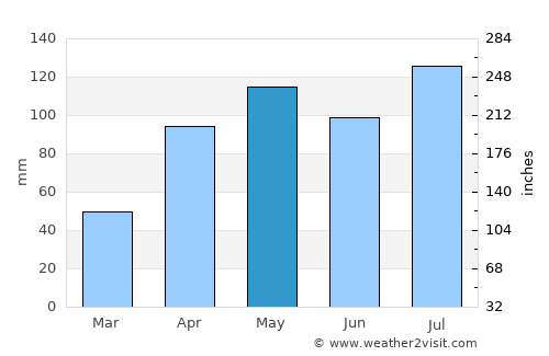 Adjumani average rain in May