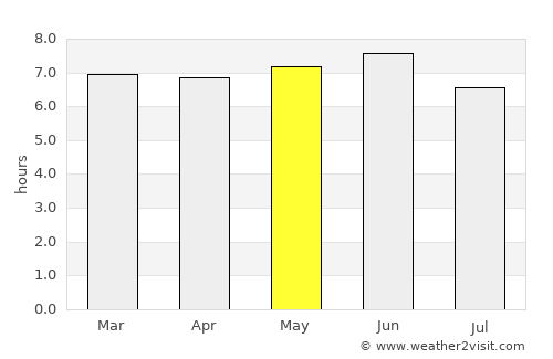 Adjumani average rain in May