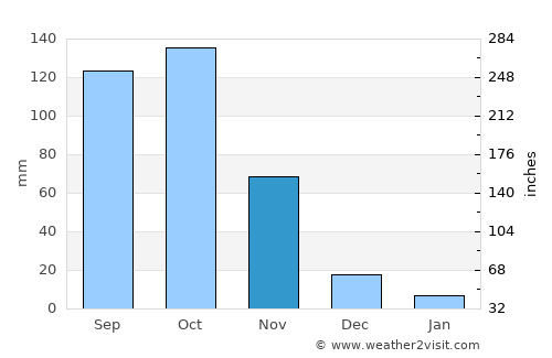 Adjumani average rain in November