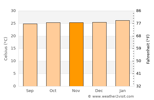 Adjumani average temperature in November