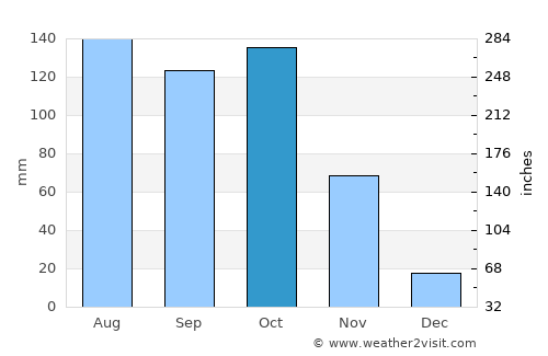 Adjumani average rain in October