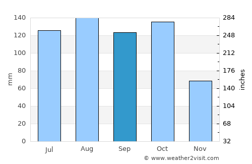 Adjumani average rain in September