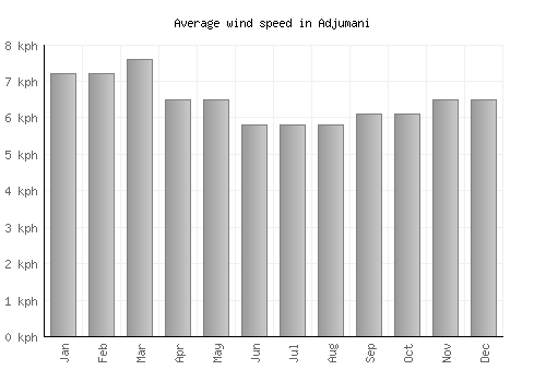 Adjumani average winspeed by month (km/h)