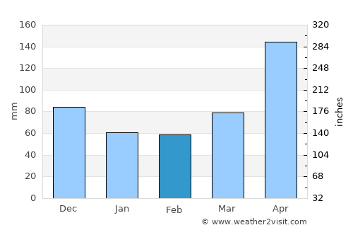 Adjuntas average rain in February