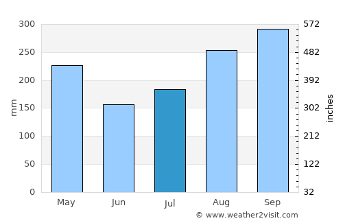 Adjuntas average rain in July