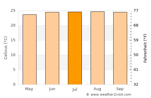 Adjuntas average temperature in July