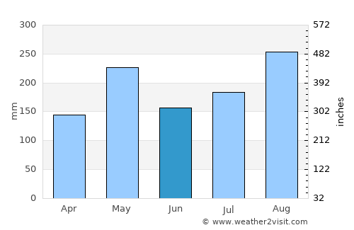 Adjuntas average rain in June