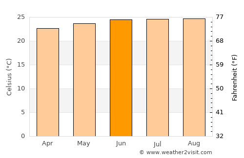 Adjuntas average temperature in June
