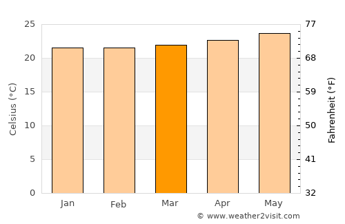 Adjuntas average temperature in March
