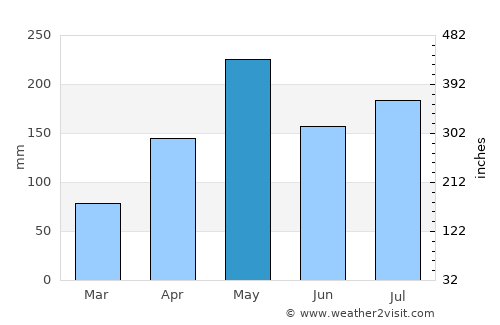 Adjuntas average rain in May