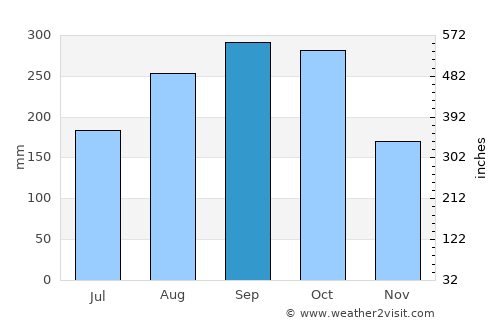 Adjuntas average rain in September