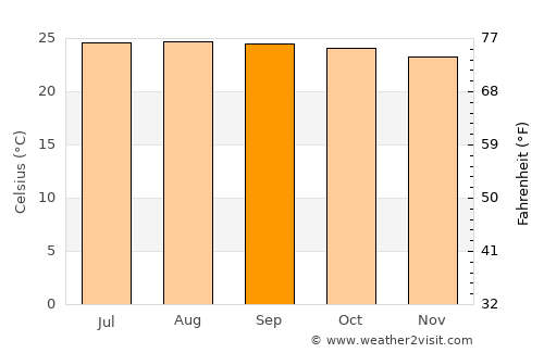 Adjuntas average temperature in September