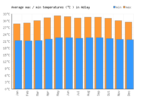 Adlay average minimum / maximum temperatures (Celsius)
