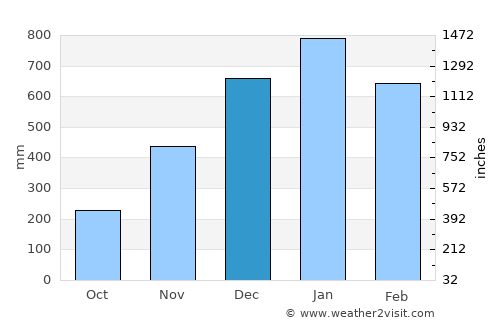 Adlay average rain in December