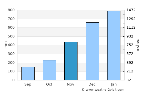 Adlay average rain in November