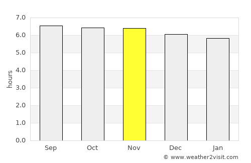 Adlay average rain in November