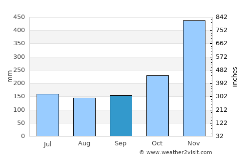 Adlay average rain in September