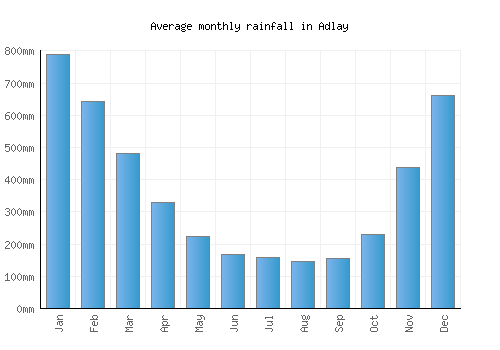 Adlay monthly rainfall chart (mm)