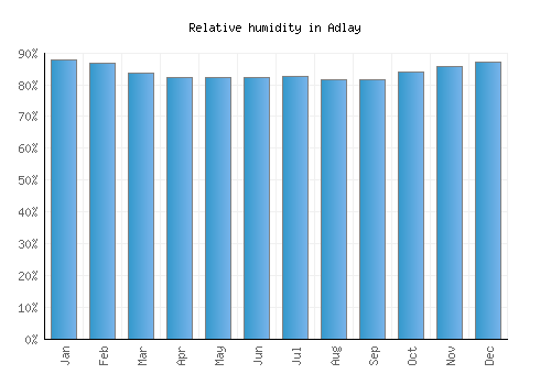 Adlay relative humidity averages
