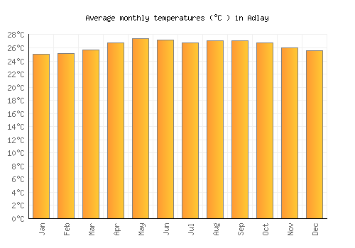 Adlay average temperature chart (Celsius)